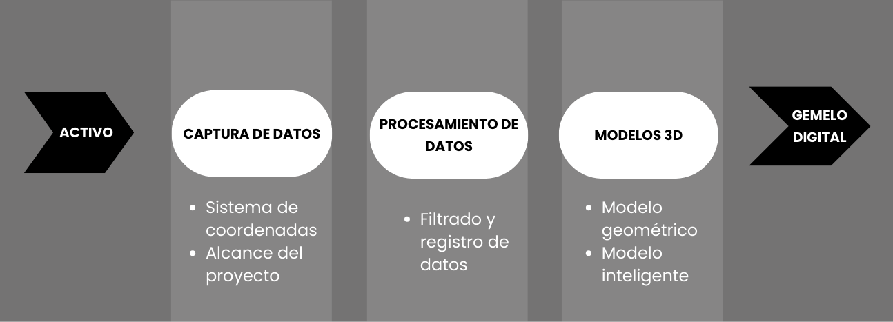 Modelo de gemelos digitales: Activo, captura de datos, procesamiento de datos, modelos 3d, retorna gemelo digital